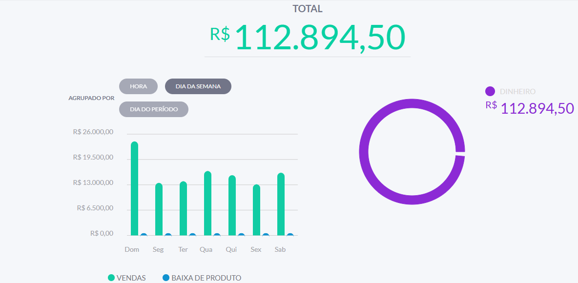 Print do sistema de vendas do food truck: total de R$ 112.894,50 em abril, com as vendas por dia da semana.