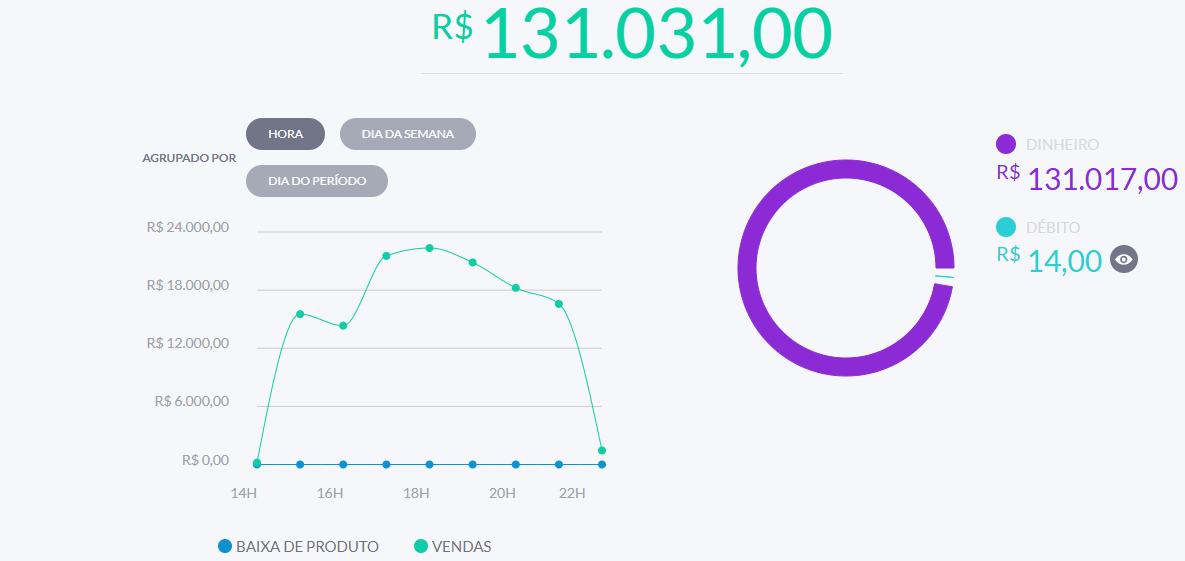 Print do sistema de vendas do food truck: total de R$ 131.031,00 em março, com o gráfico de vendas por hora.